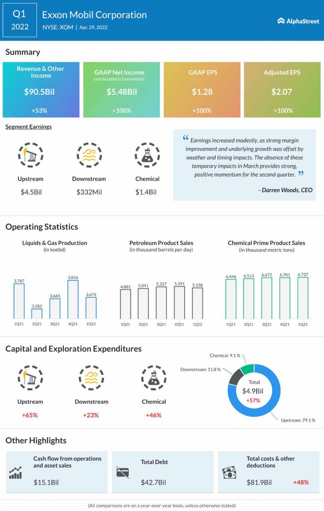 ExxonMobil Q1 2022 earnings infographic
