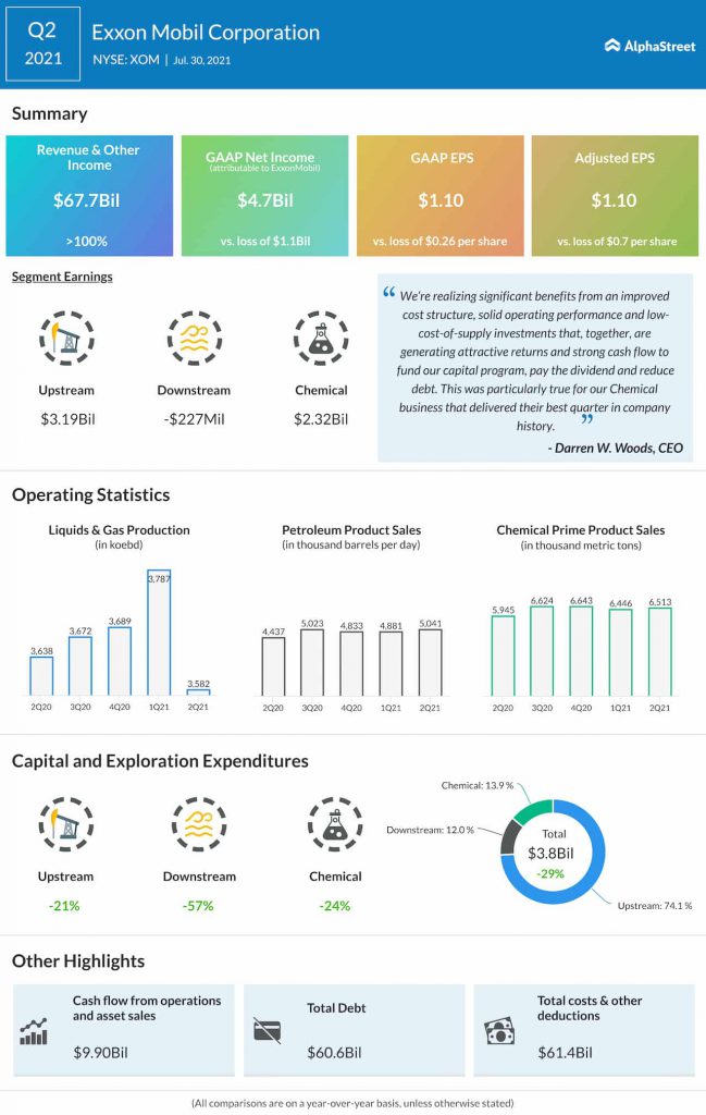 ExxonMobil Q2 2021 earnings infographic