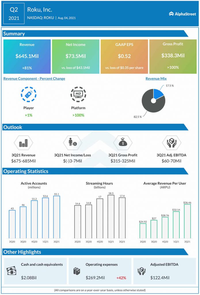 Roku Q2 2021 earnings infographic