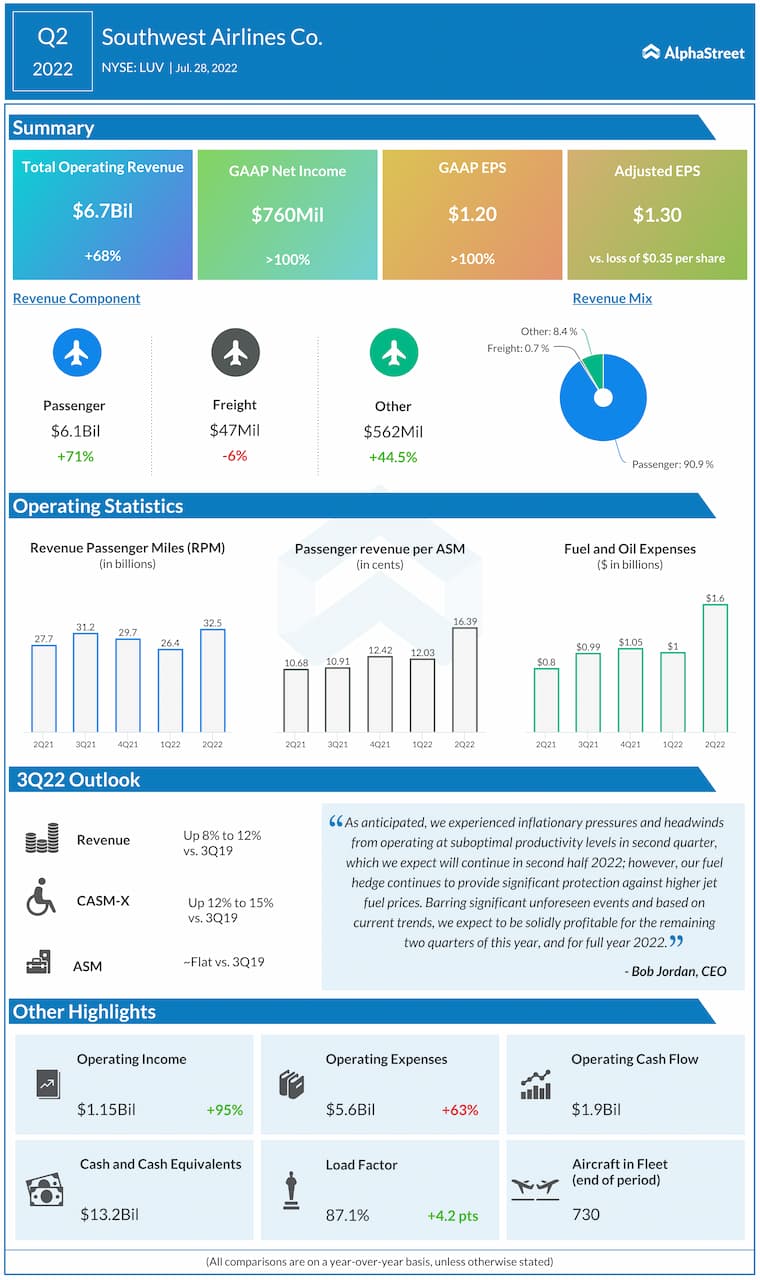 Southwest Airlines Q2 2022 Earnings Infographic