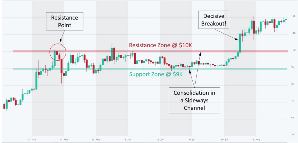 What are Support and Resistance levels?