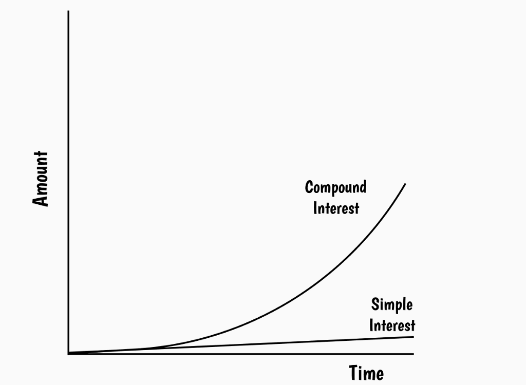 COMPOUND INTEREST — Why its 8th Wonder of the World