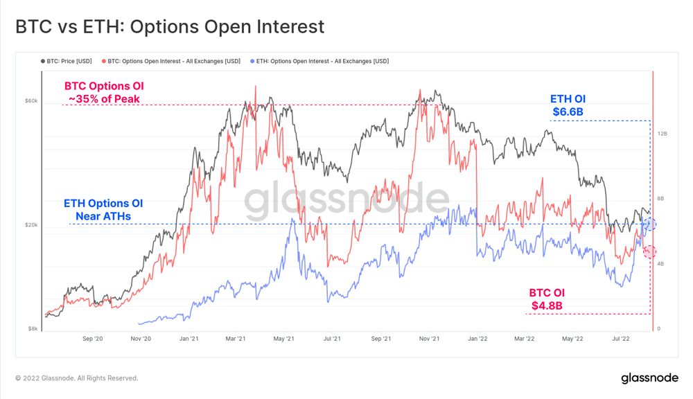 Bitcoin vs Ethereum Options Open Interest. Source: Glassnode