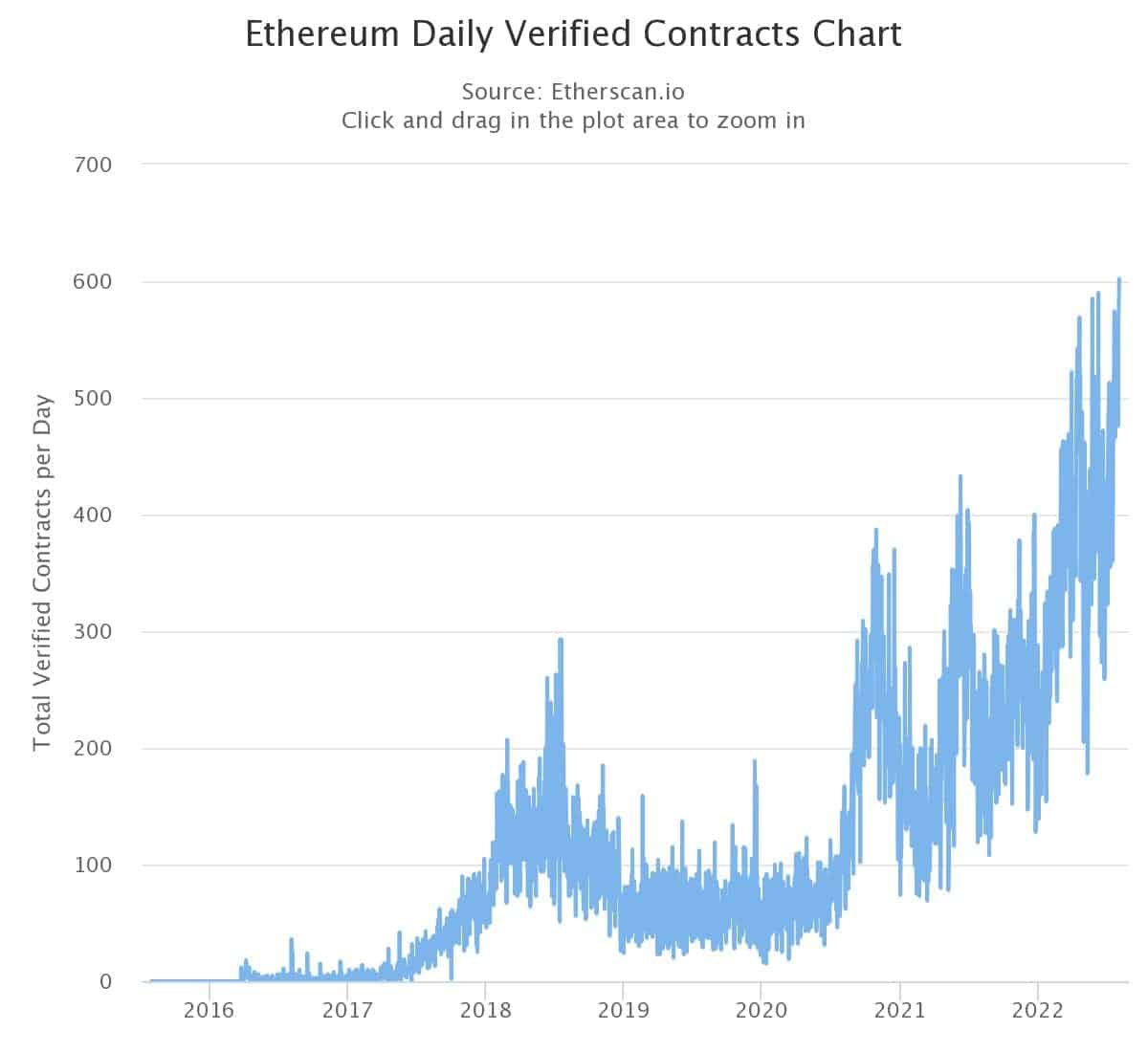 Ethereum Daily Verified Contracts