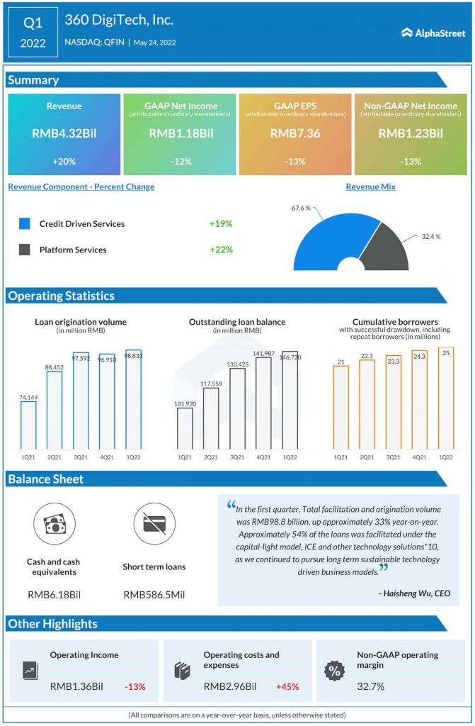 360 DigiTech Q1 2022 earnings infographic