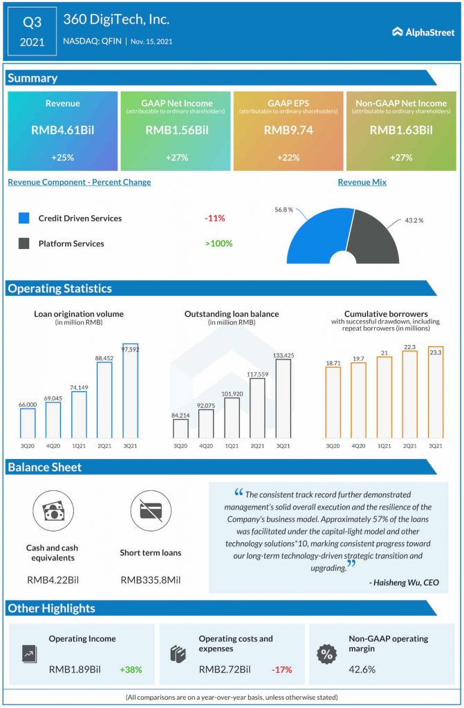 360 DigiTech Q3 2021 earnings infographic