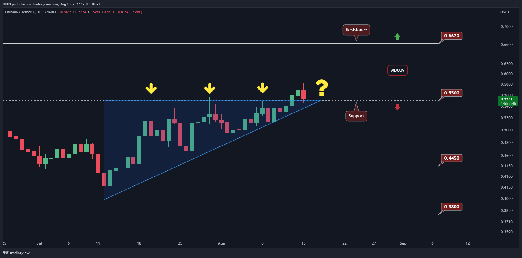 ADA Claims the Critical $0.55 Level But Will Bulls Manage to Defend? (Cardano Price Analysis)