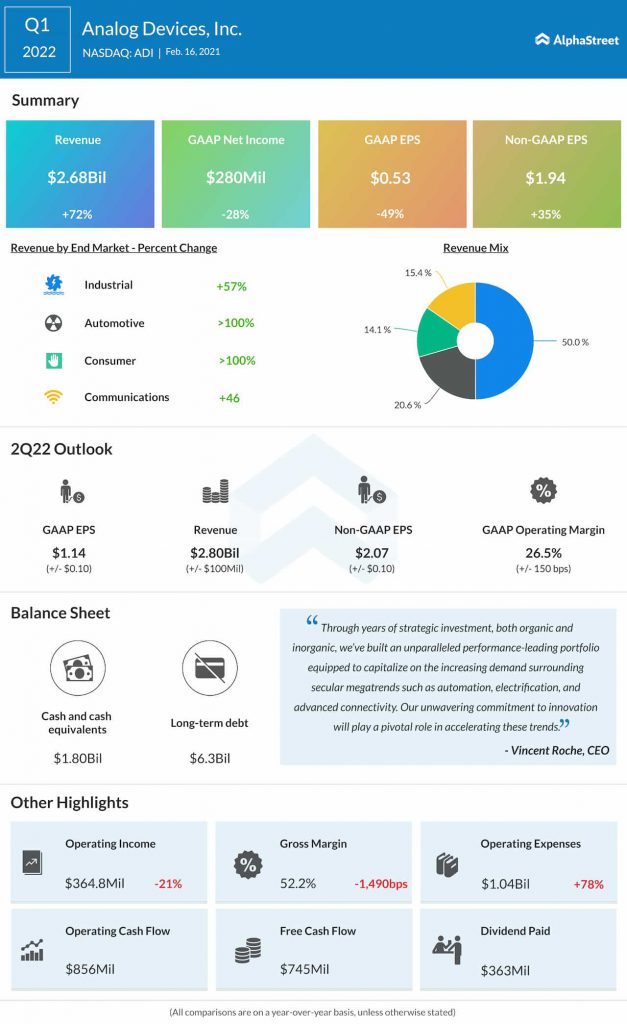 Analog Devices Q1 2022 earnings infographic