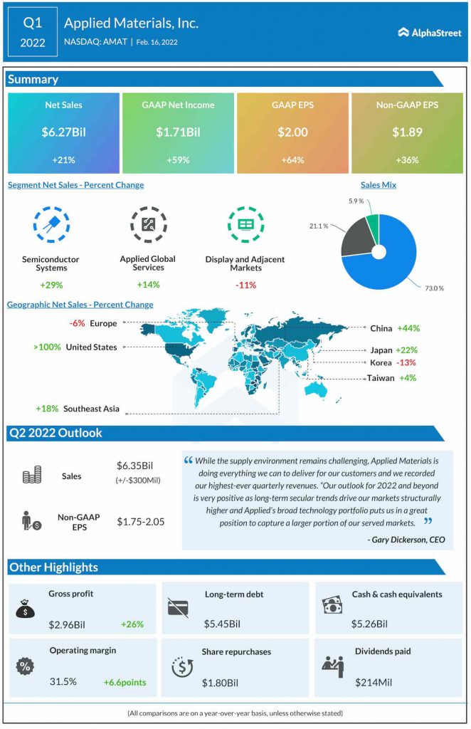 Applied Materials Q1 2022 Earnings Infographic