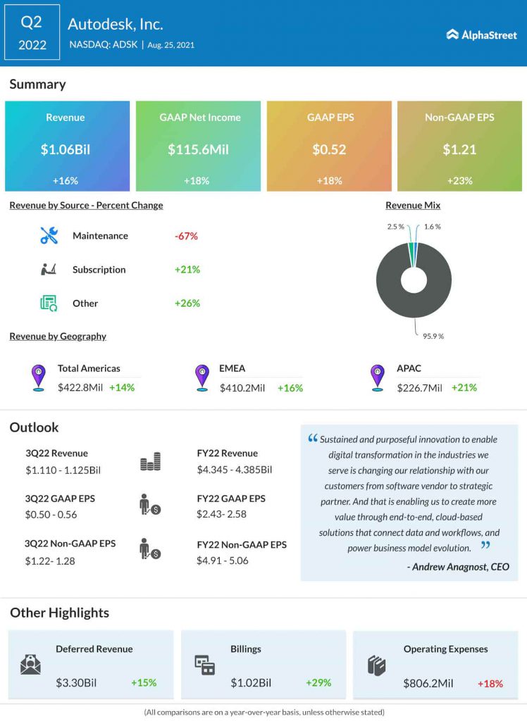 Autodesk Q2 2022 earnings infographic