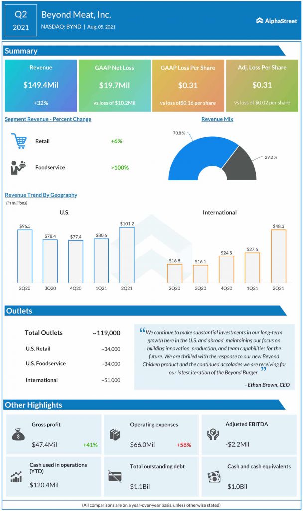 Beyond Meat Q2 2021 earnings infographic