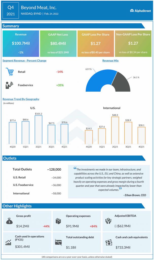Beyond Meat Q4 2021 earnings infographic