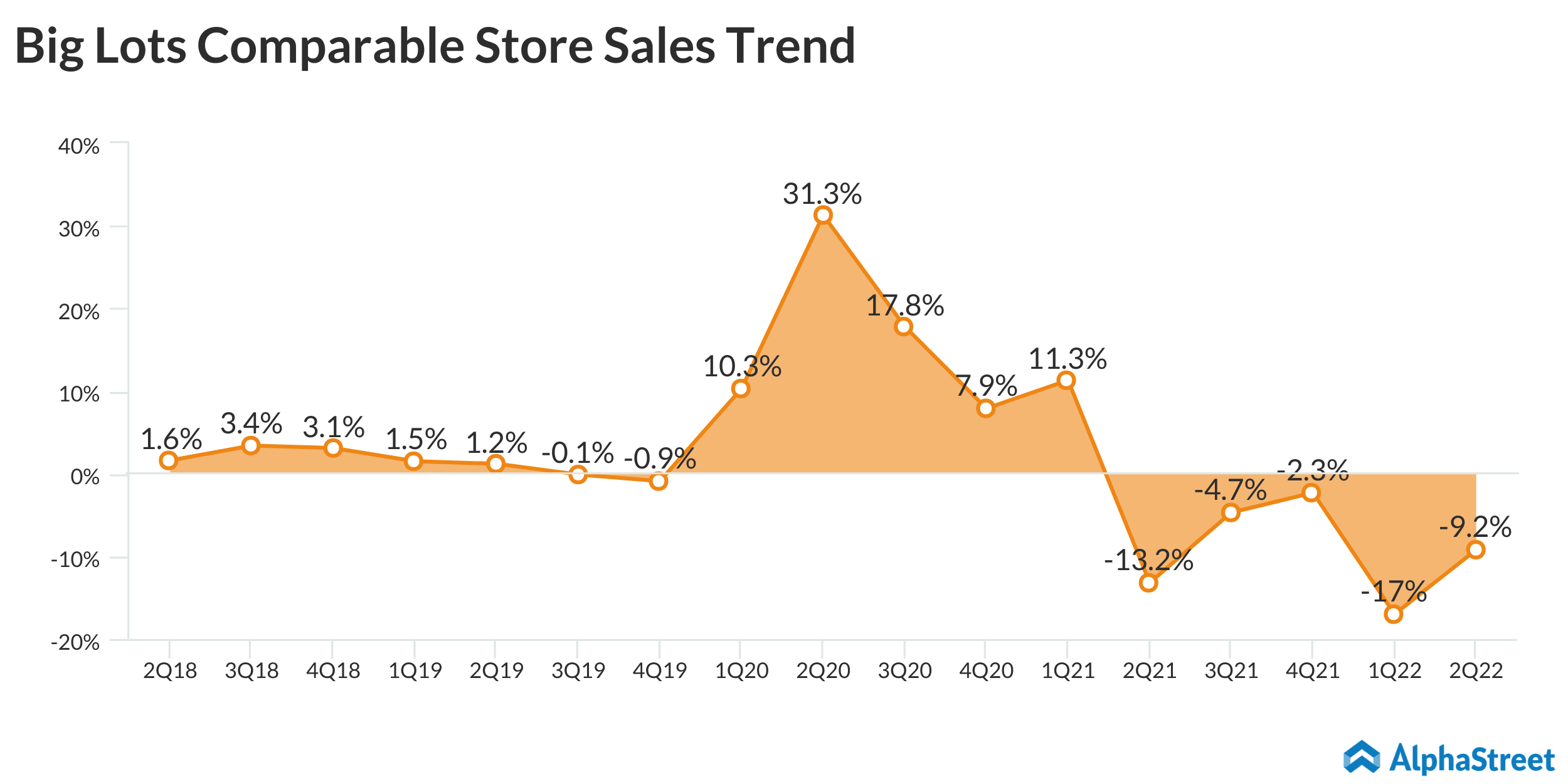 Big Lots Comparable Store Sales Trend