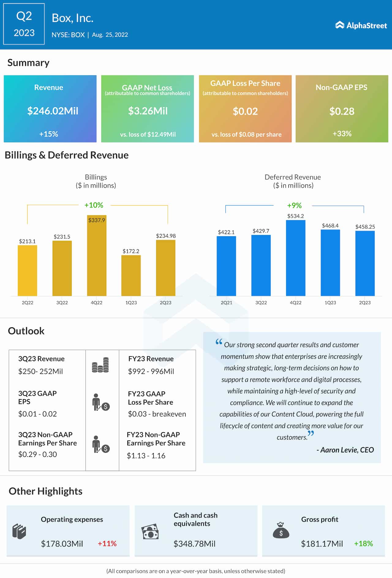 Earnings: Highlights of Box’s Q2 2023 financial report