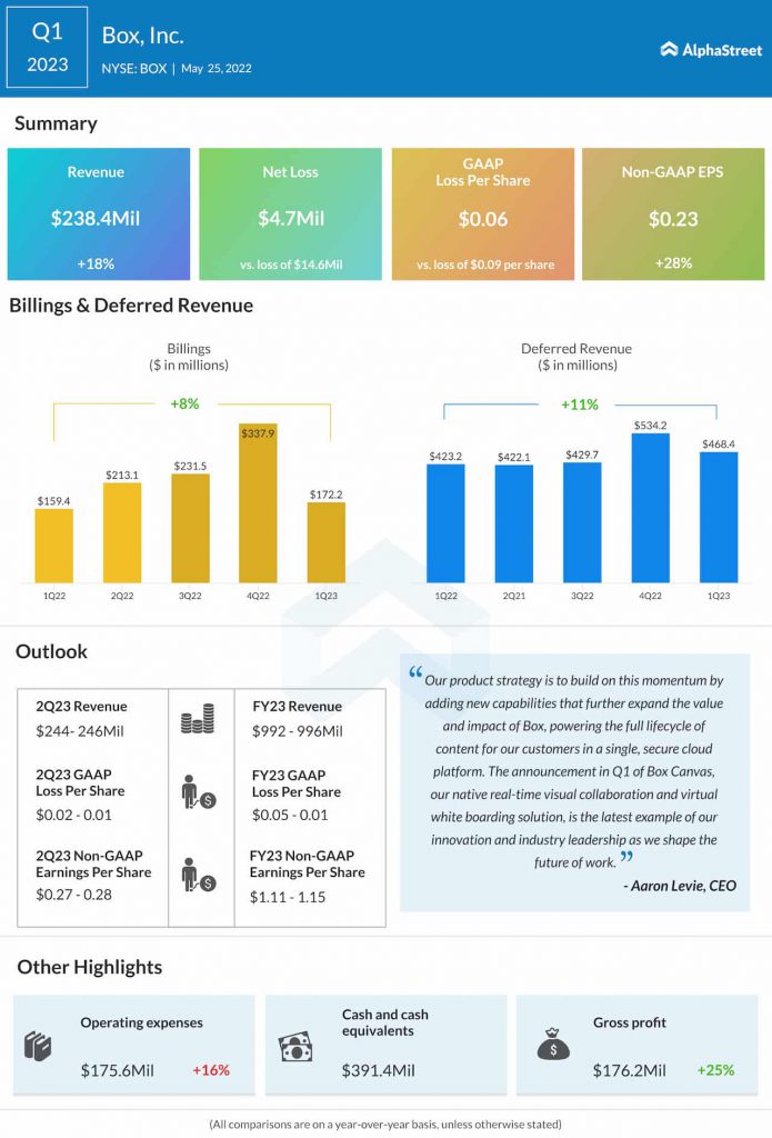 Box Q1 2023 earnings infographic