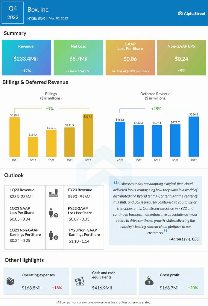 Box Q4 2021 earnings infographic