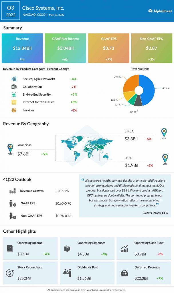 Cisco Q3 2022 earnings infographic