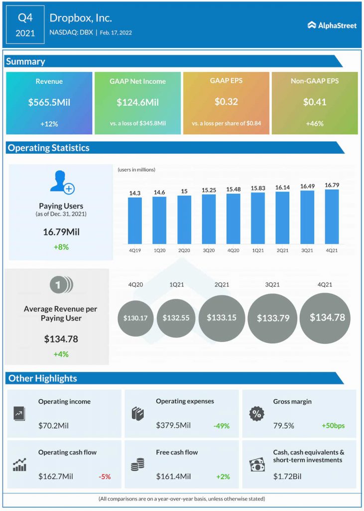 Dropbox Q4 2021 earnings infographic