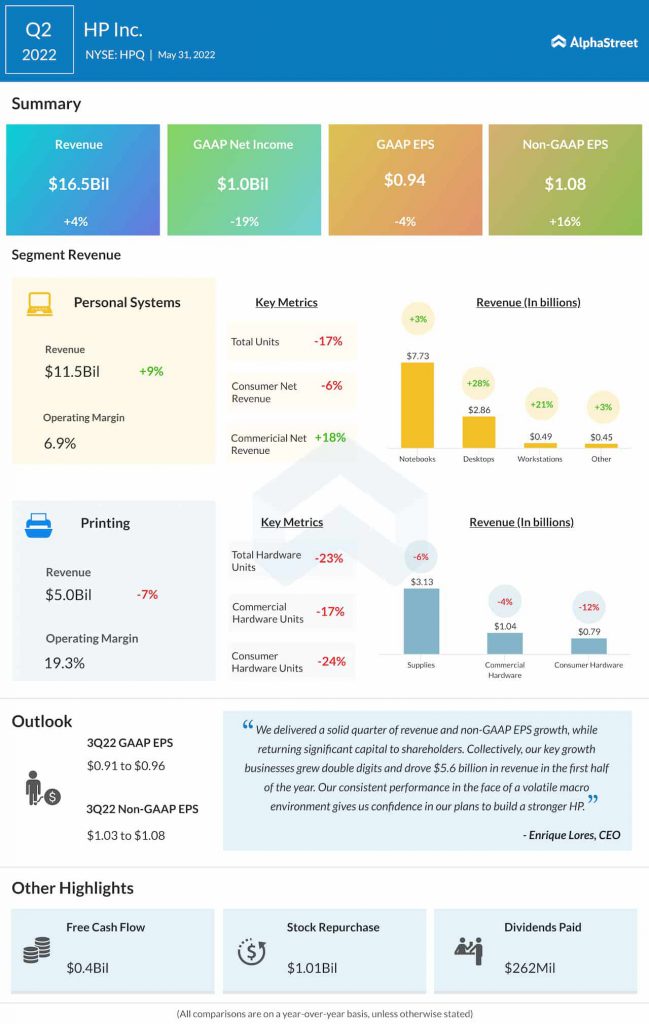 HP Inc Q2 2022 Earnings Infographic