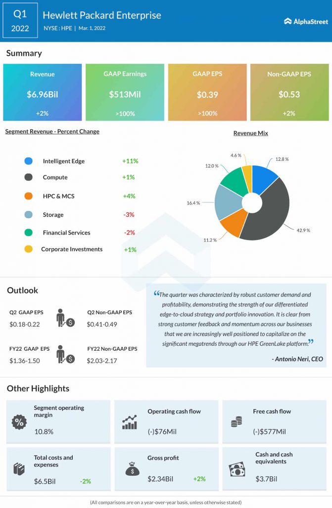 Hewlett Packard Enterprise Company Q1 2022 earnings infographic