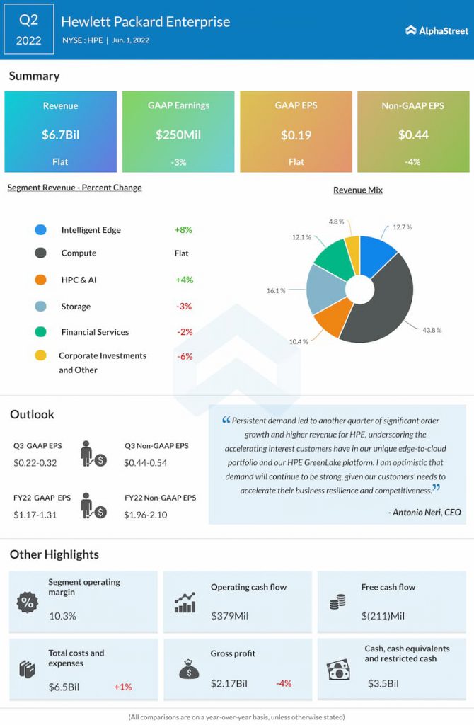 Hewlett Packard Enterprises Q2 2022 Earnings Infographic