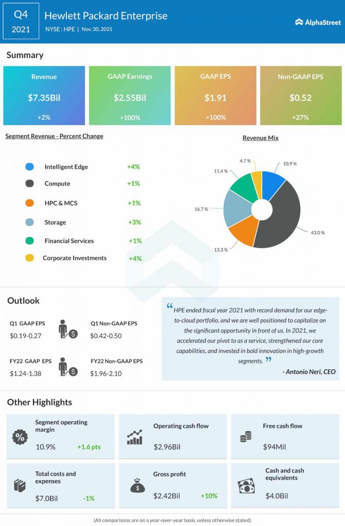 Hewlett Packard Enterprises Q4 2021 earnings infographic
