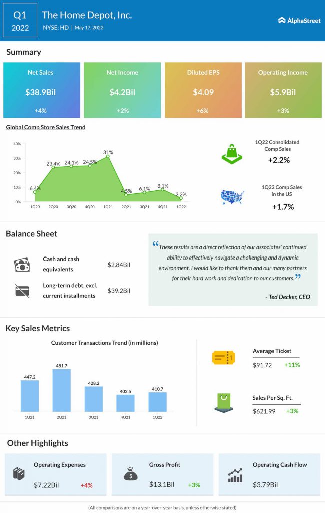 Home Depot Q1 2022 earnings infographic