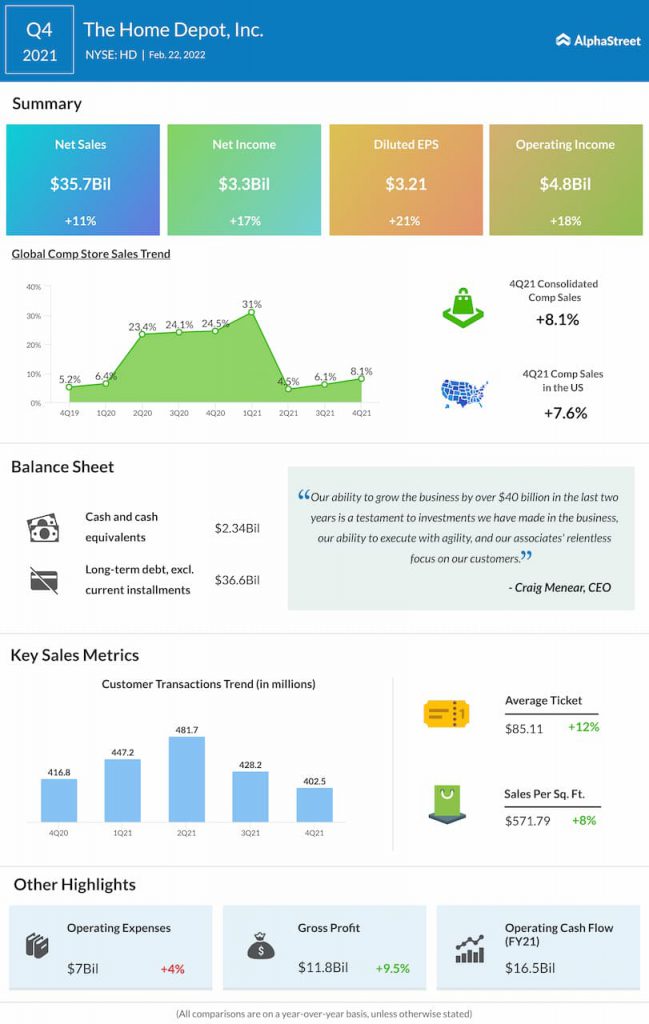 Home Depot Q4 2021 Earnings Infographic