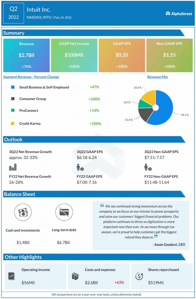 Intuit Q2 2022 earnings infographic