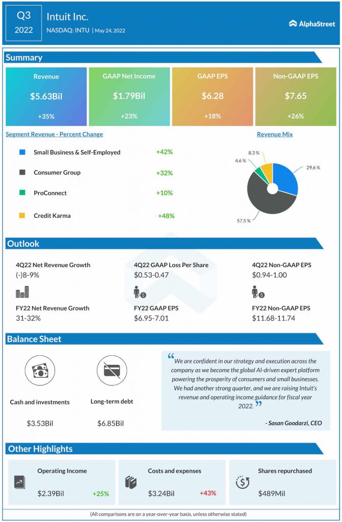 Intuit Q3 2022 earnings infographic