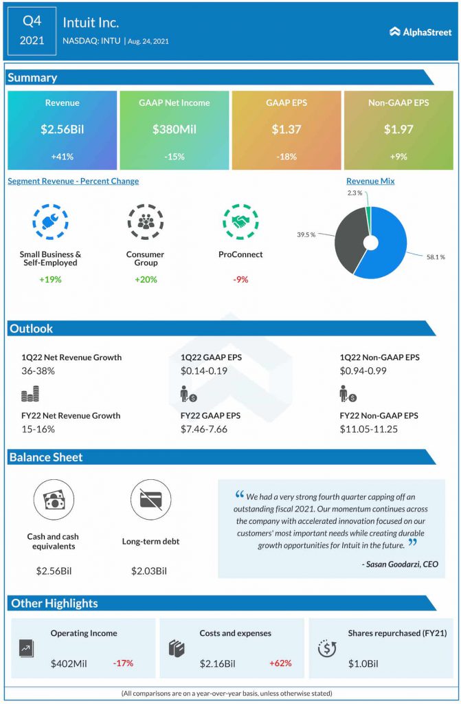 Intuitive Q4 2021 earnings infographic