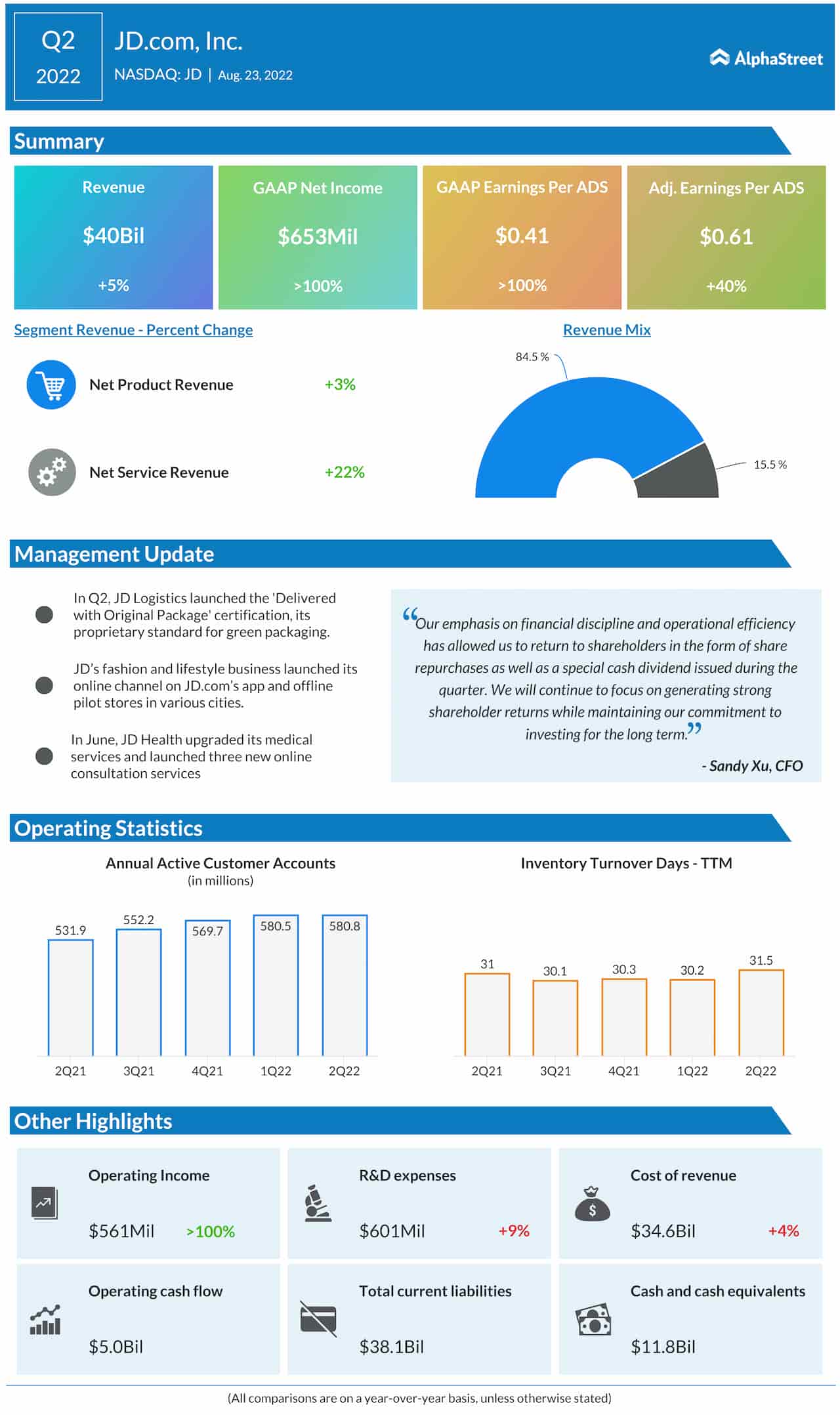 Earnings Infographic: A snapshot of JD.com’s (JD) Q2 2022 report
