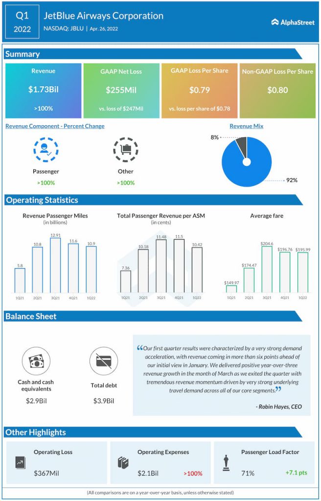 JetBlue Q1 2022 Earnings Infographic