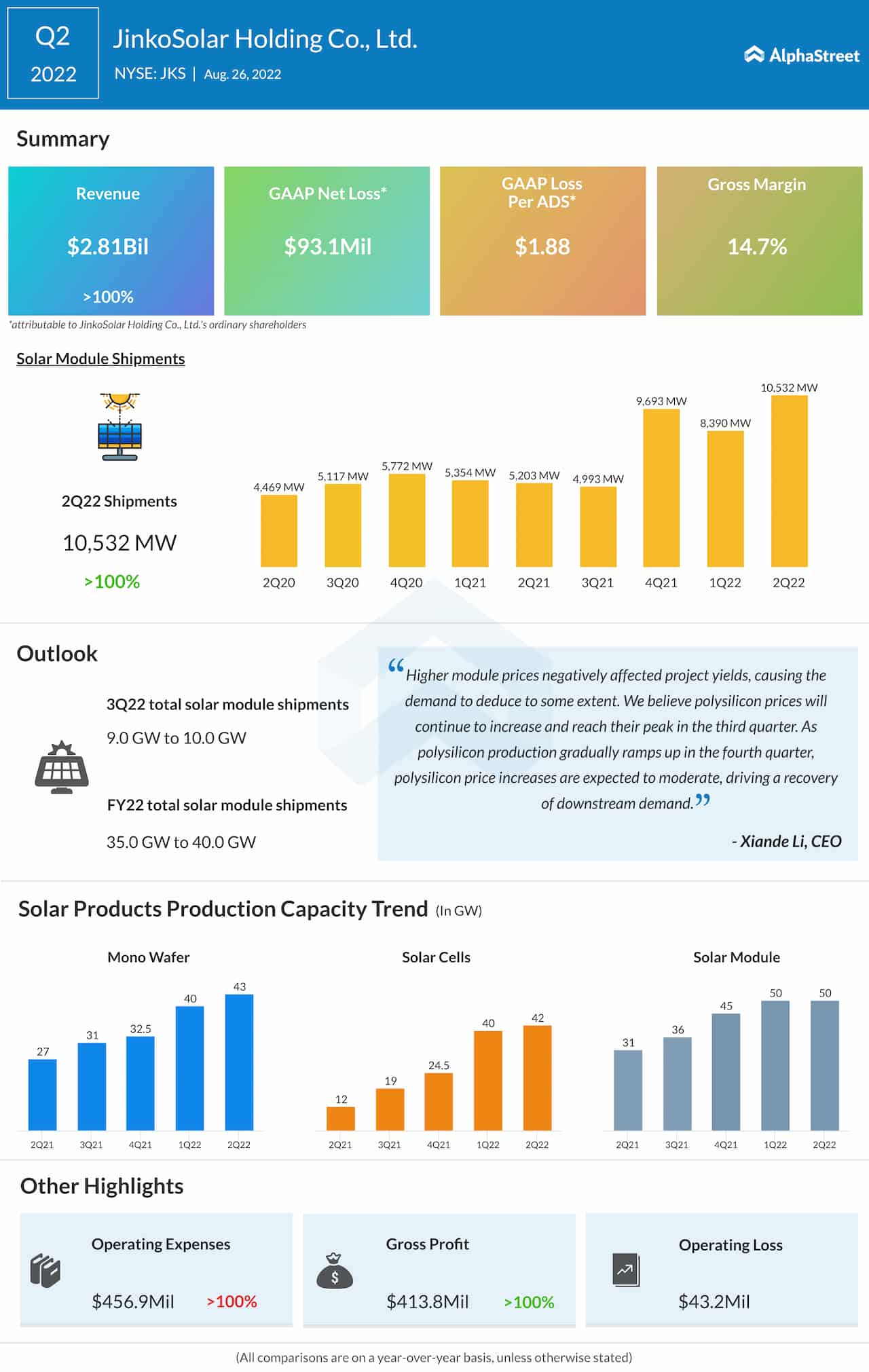Infographic: A snapshot of JinkoSolar’s Q2 2022 earnings