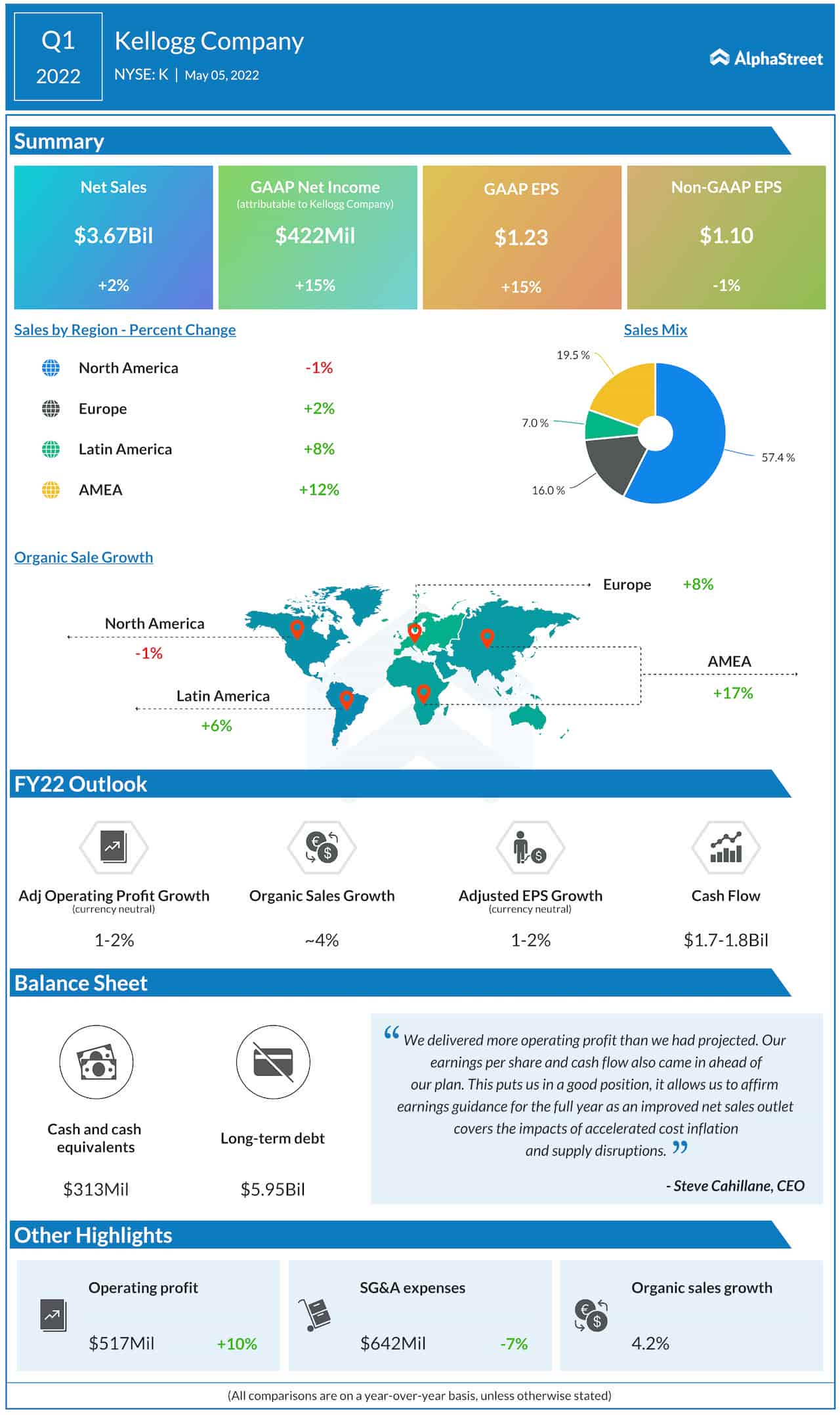Kellogg Company Q1 2022 earnings infographic