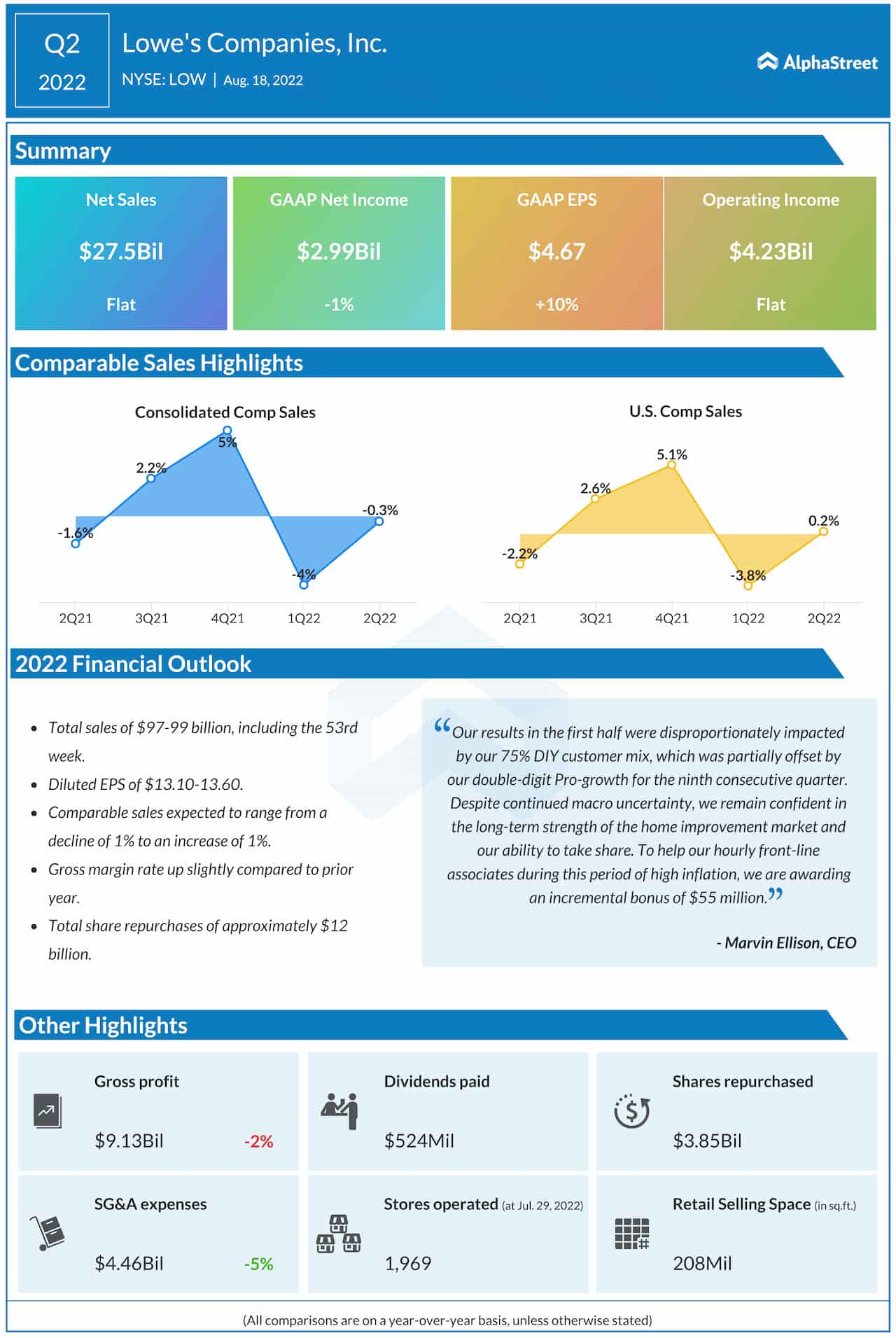 Earnings Infographic: Highlights of Lowe’s Companies (LOW) Q2 2022 results