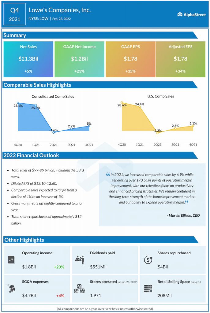 Lowe's Q4 2021 Earnings Infographic