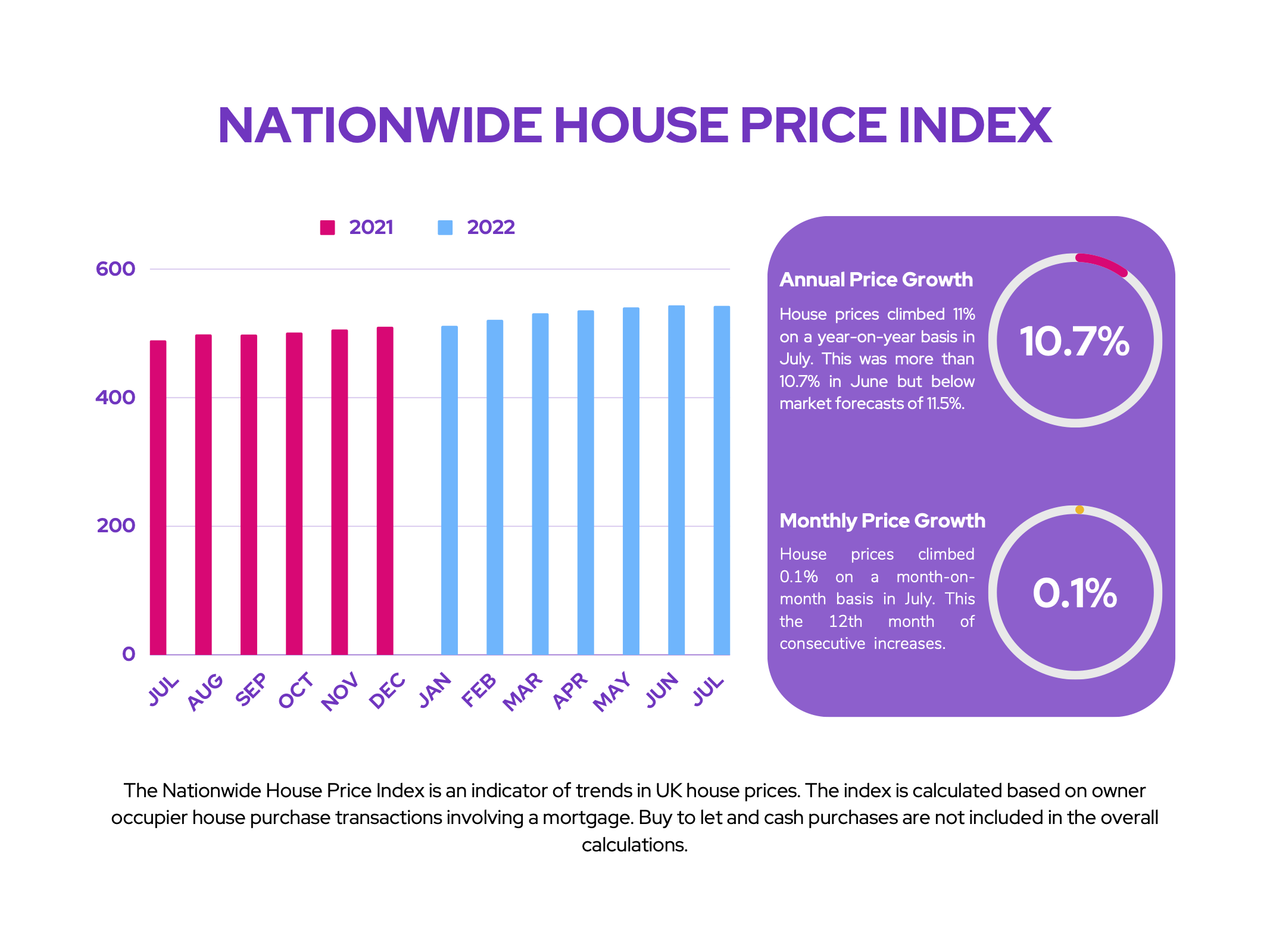 Taylor Wimpey: Nationwide House Price Index