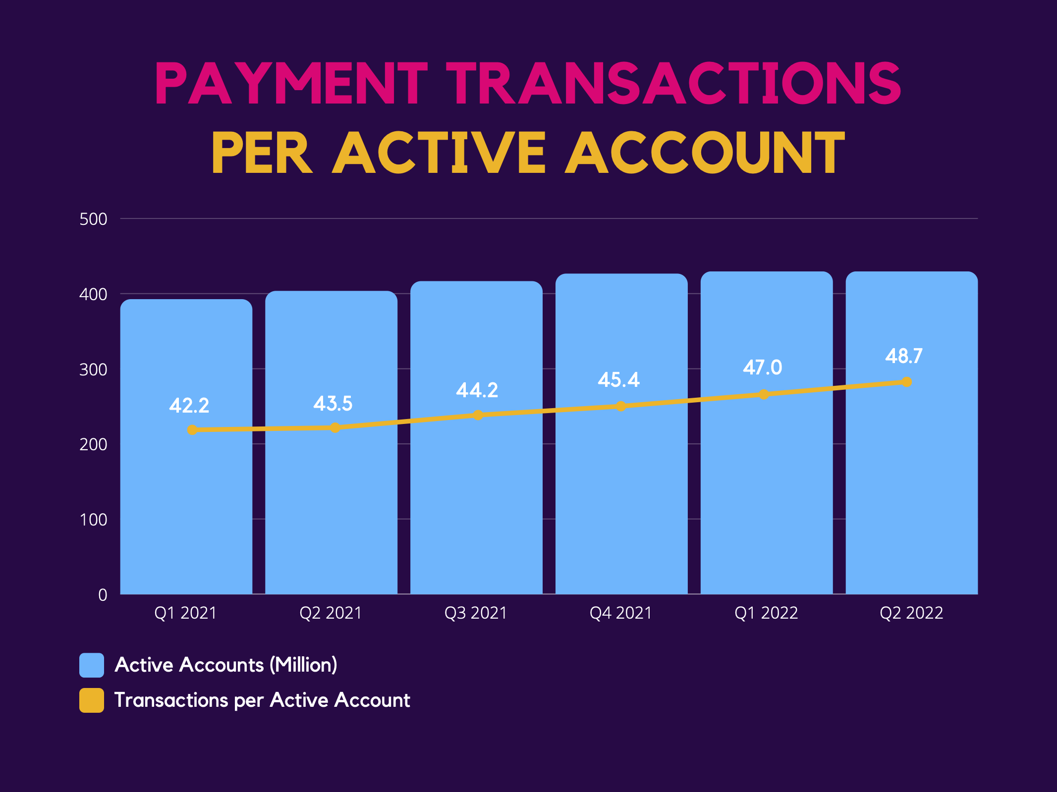 PayPal: Payment Transactions per Active Account