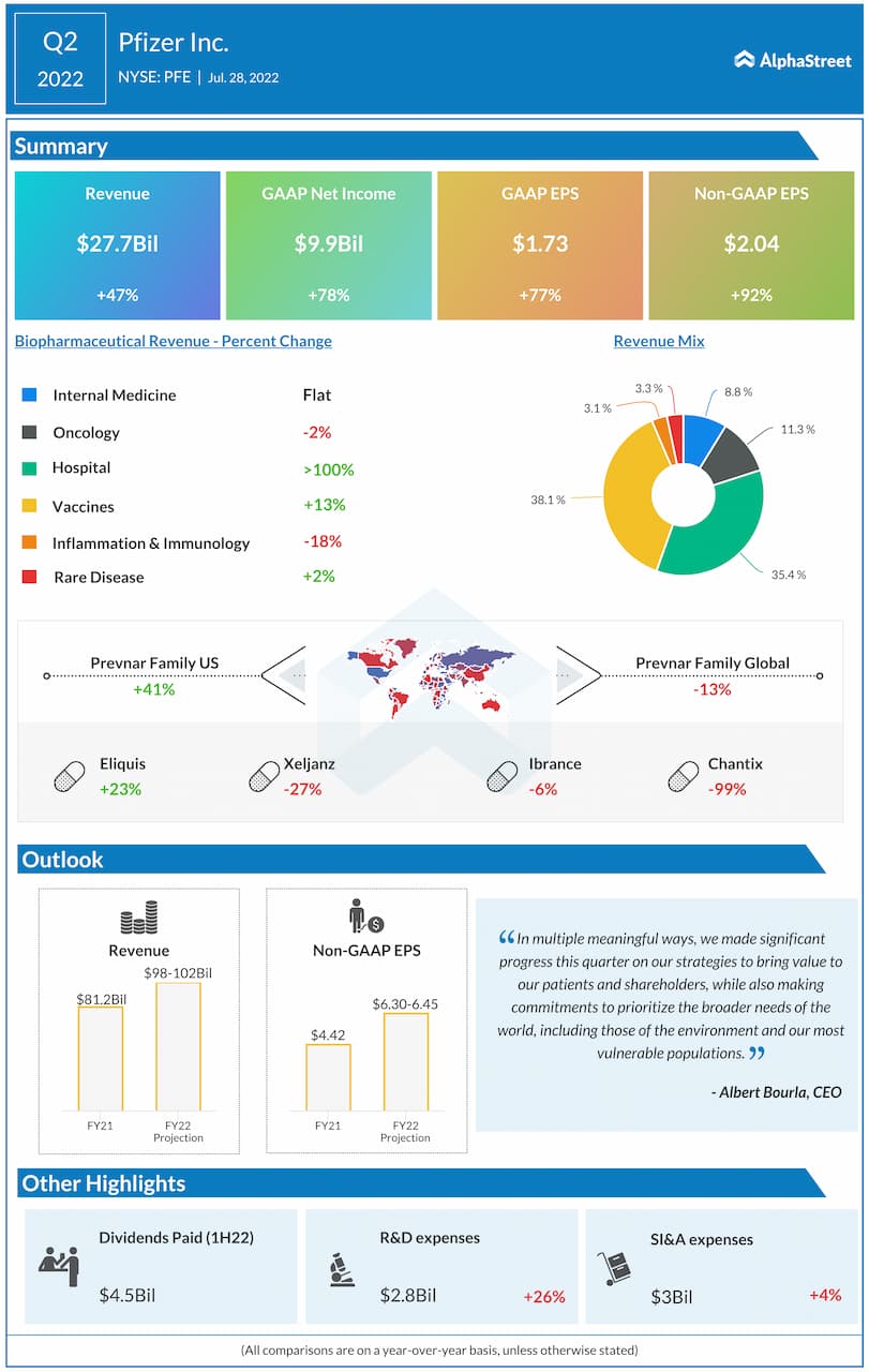 Pfizer Q2 2022 Earnings Infographic