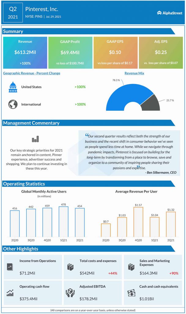 Pinterest Q2 2021 earnings infographic