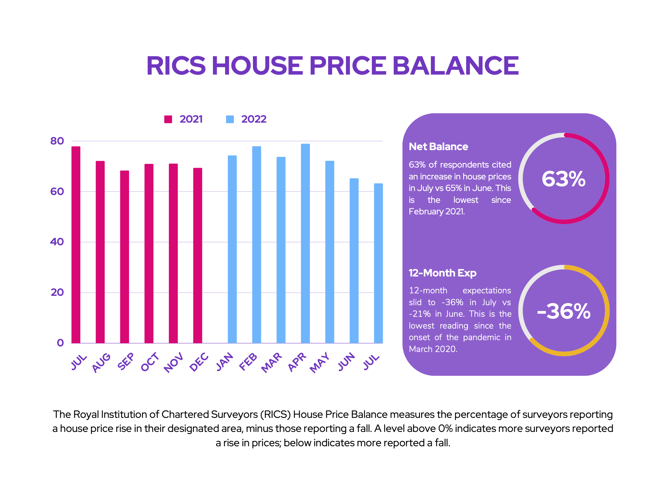 Taylor Wimpey: RICS House Price Balance (July 2022)