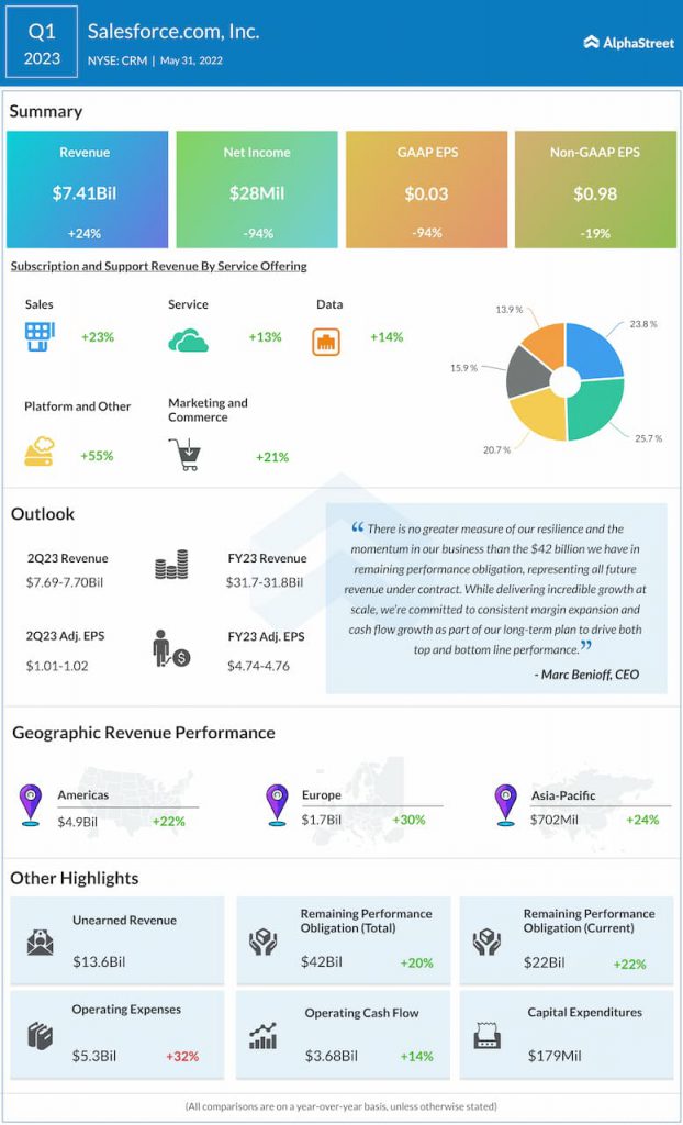 Salesforce Q1 2023 Earnings Infographic