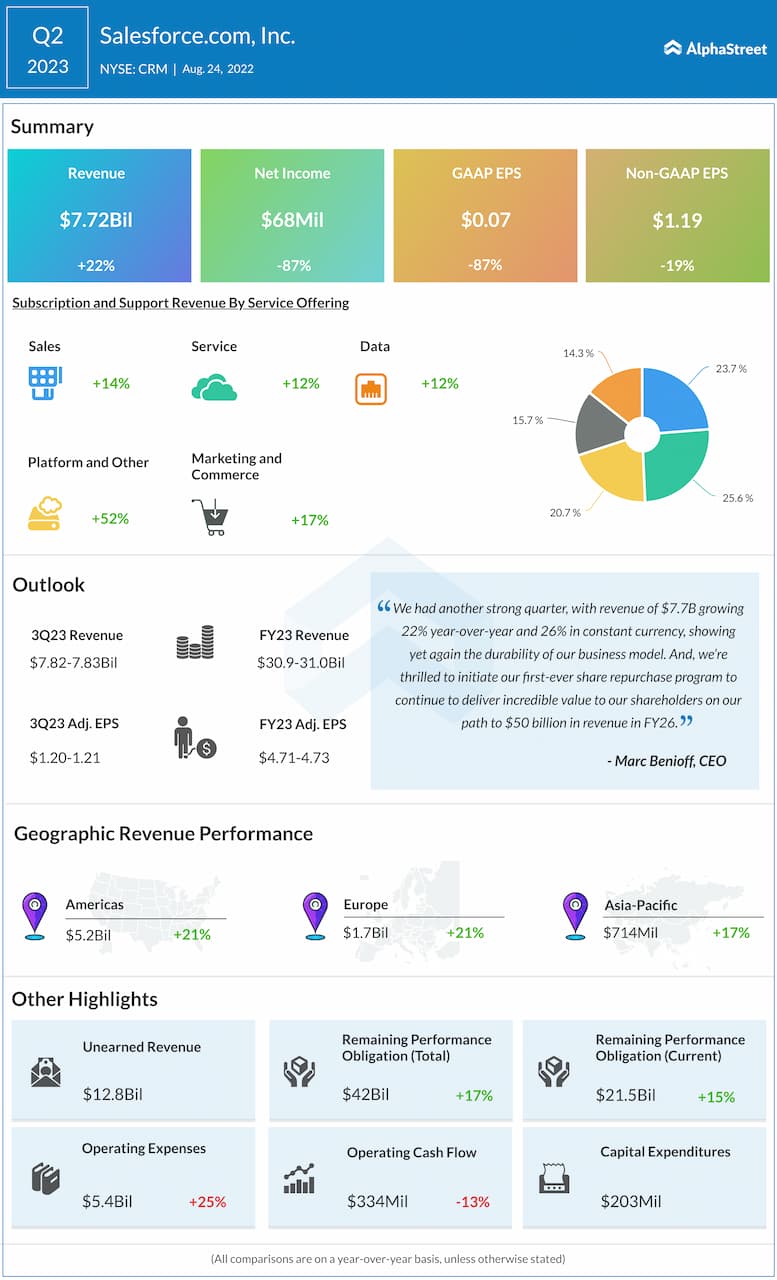 CRM Earnings: Key quarterly highlights from Salesforce’s Q2 2023 financial results