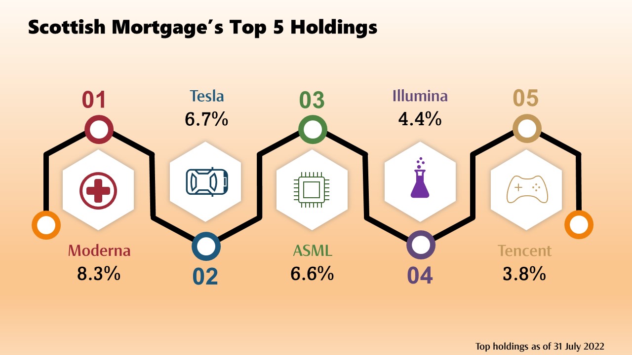 An image showing Scottish Mortgage Investment Trust's five largest holdings (Moderna, Tesla, ASML, Illumina and Tencent).