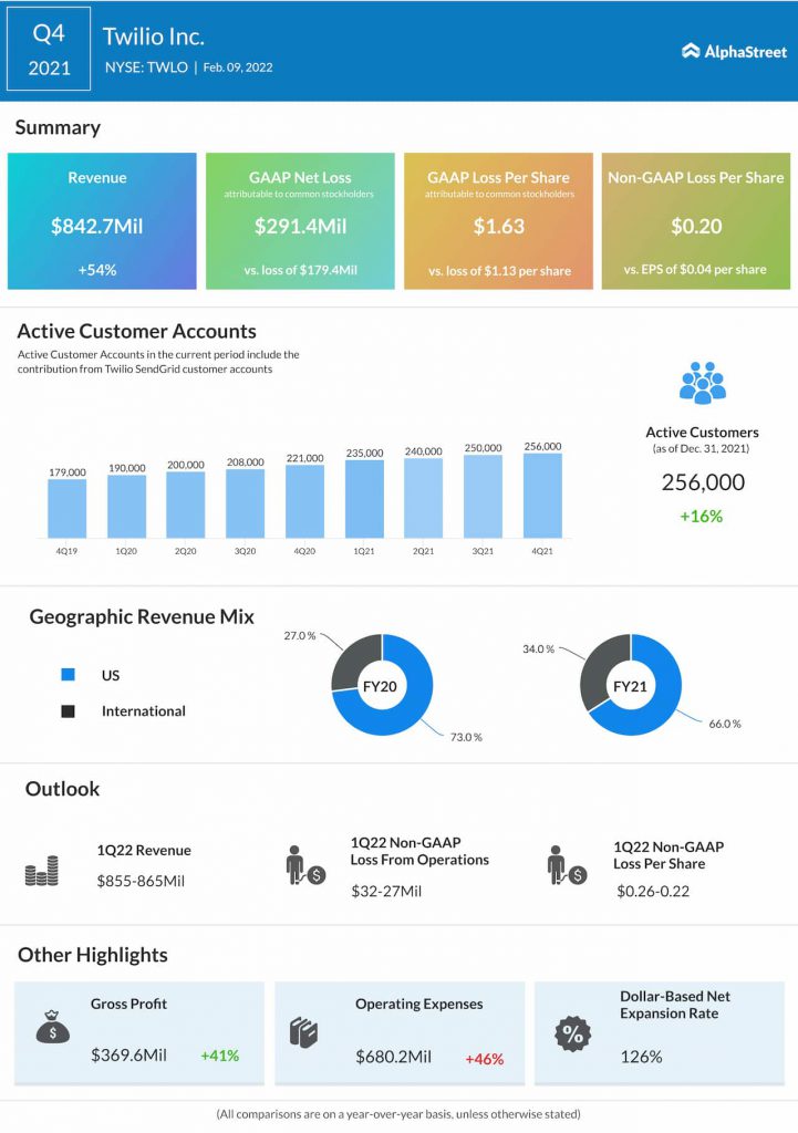 Twilio Q4 2021 earnings infographic