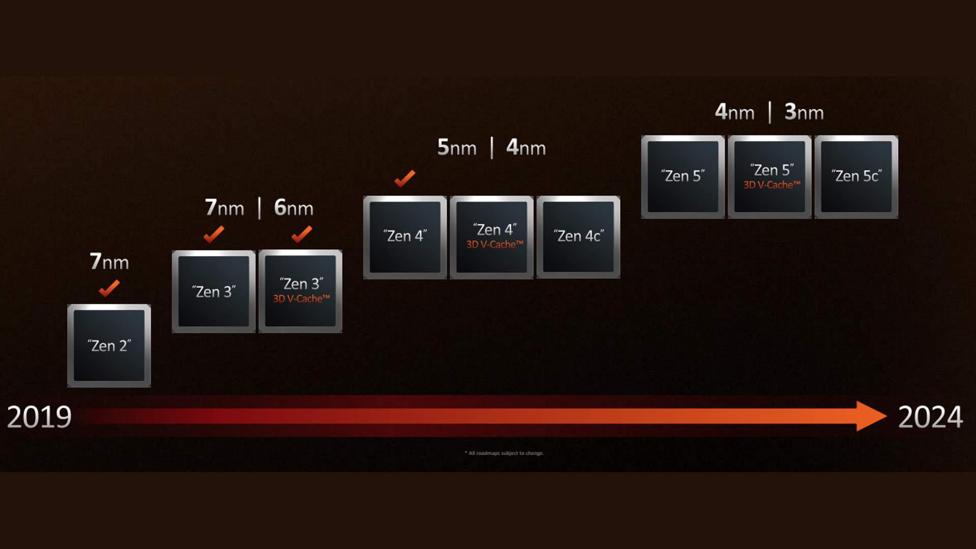 AMD plans to support the new AM5 socket through 2025 and beyond