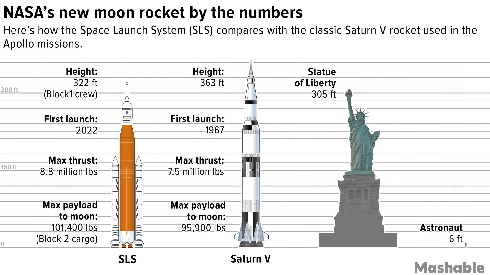 comparison of NASA's SLS and Saturn V rockets with the Statue of Liberty
