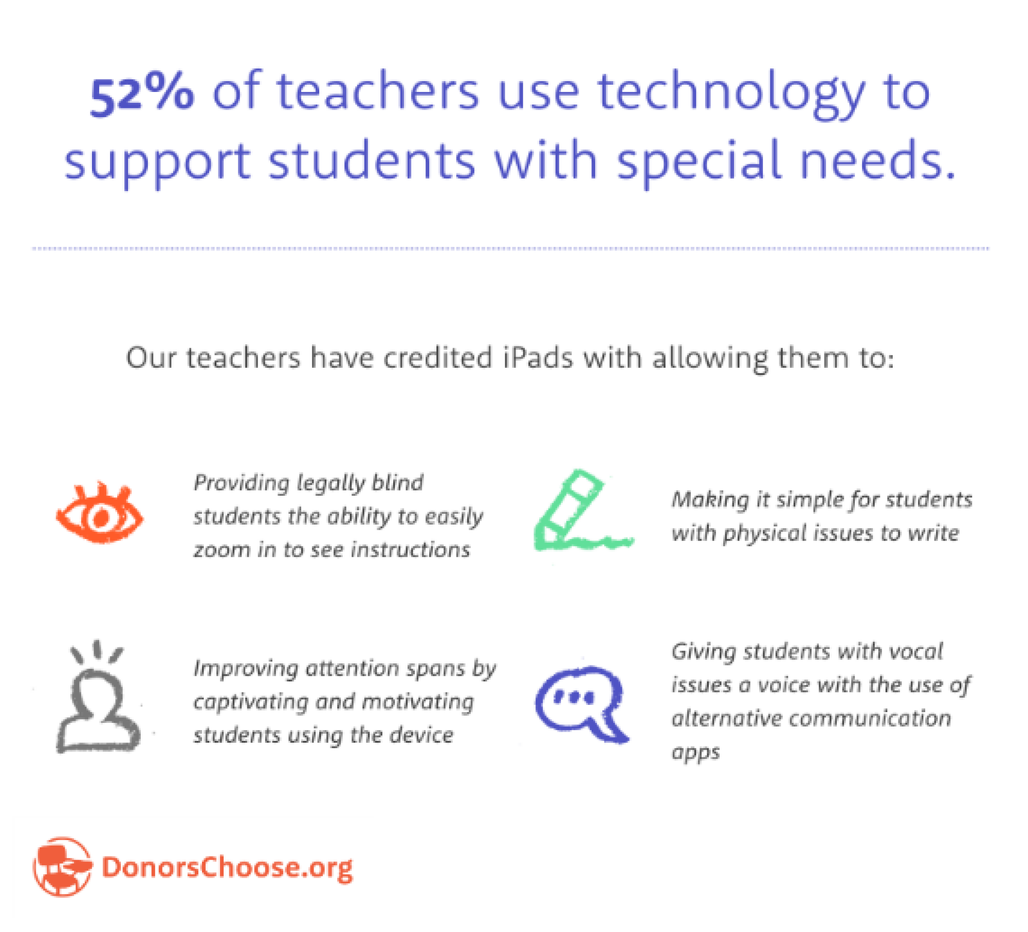 An infographic describing the use of technology in classrooms. It reads, "52% of teachers use technology to support students with special needs. Our teachers have credited iPad's with allowing them to: provide legally blind students the ability to easily zoom in to see instructions; make it simple for students with physical issues to write; improving attention spans by captivating and motivating students using the device; and giving students with vocal issues a voice with the use of alternative communication apps."  