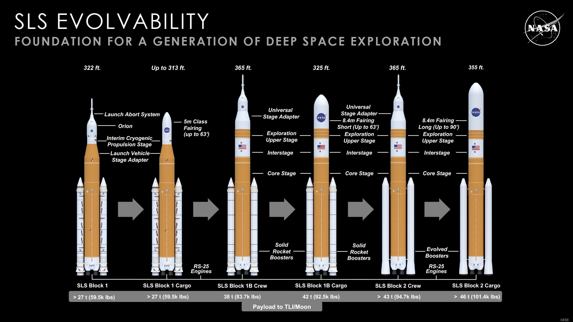 comparision of different SLS rocket types
